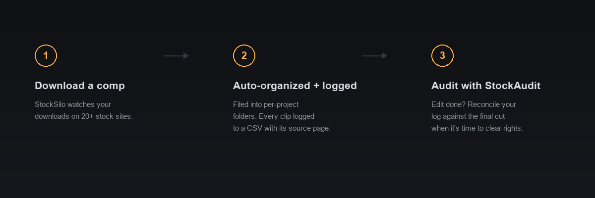 How it works: download, organize, audit